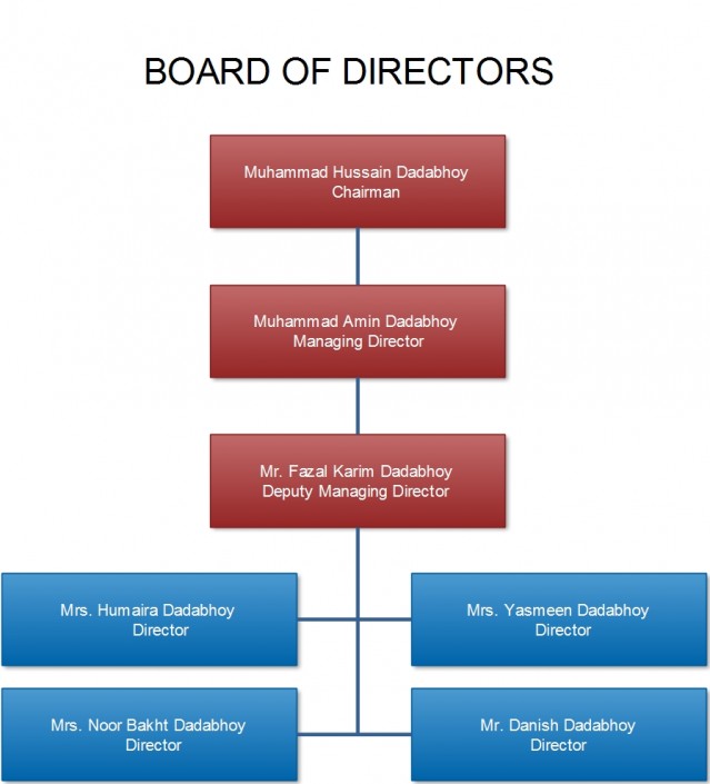 Chart Industries Board Of Directors 