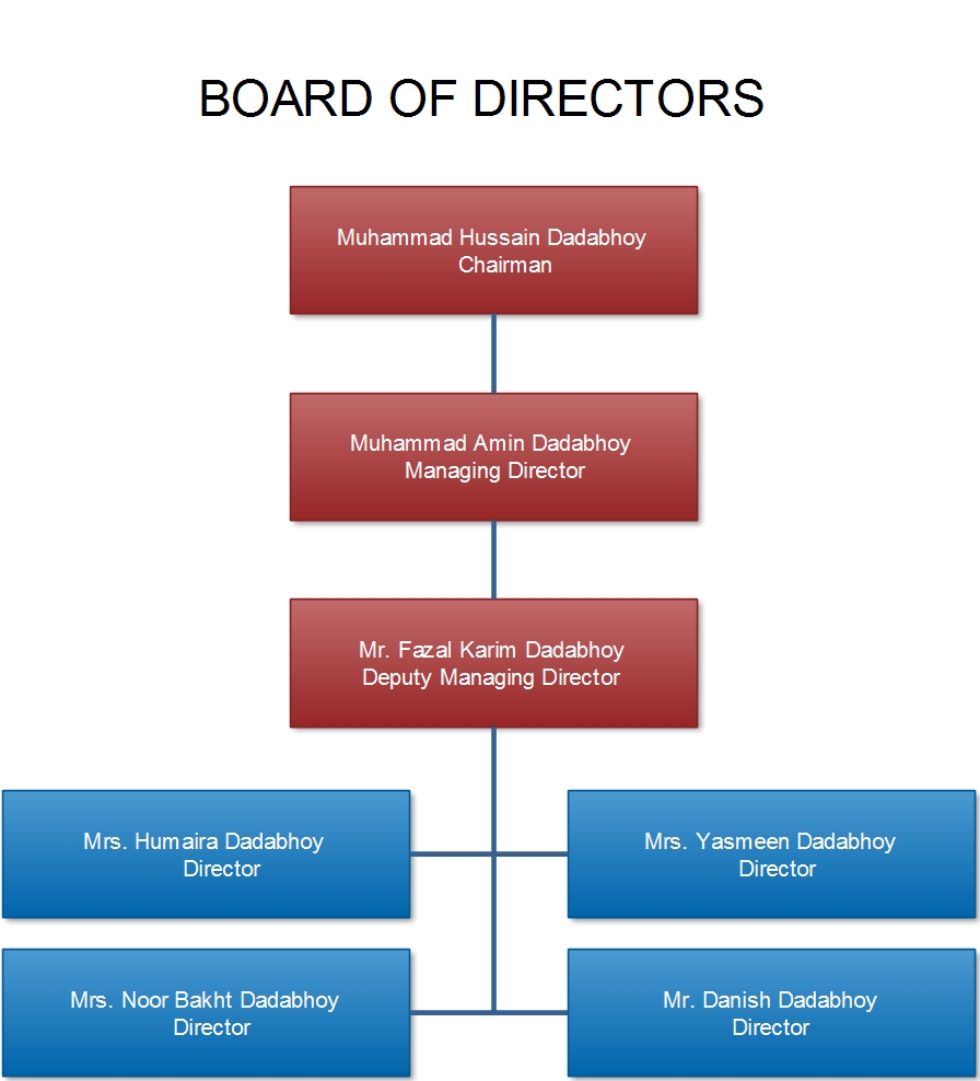 Board Of Directors Profile – M H Dadabhoy Group Of Companies